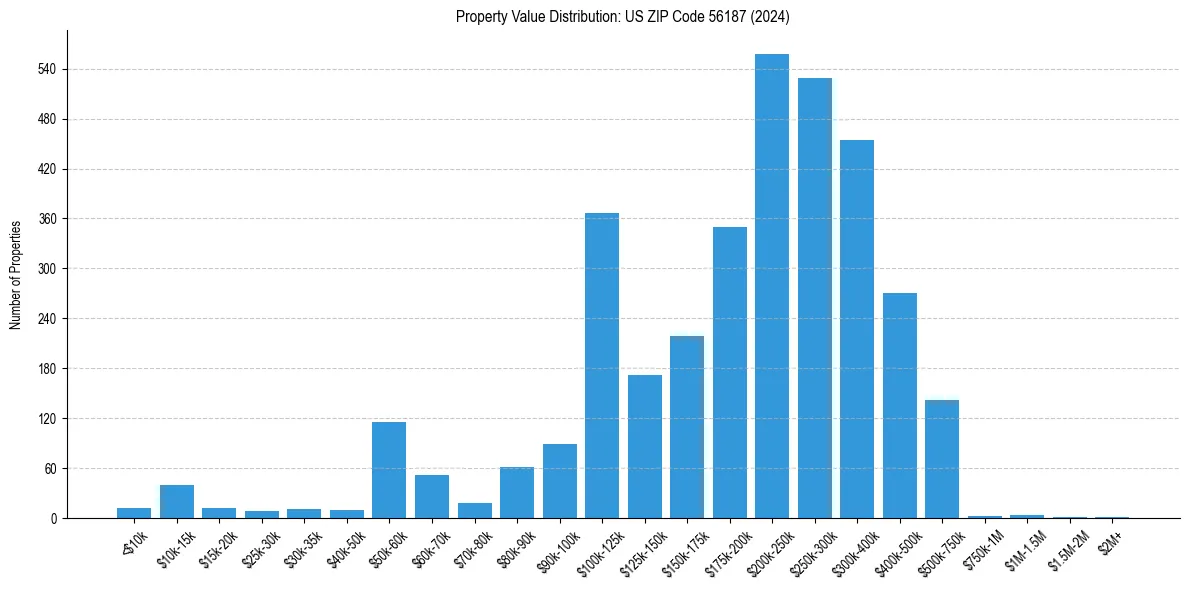 Value Distribution for 