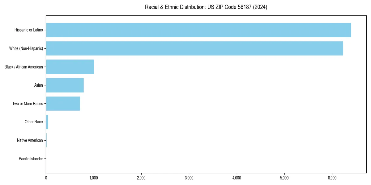 Bar chart showing racial distribution in  for 2024