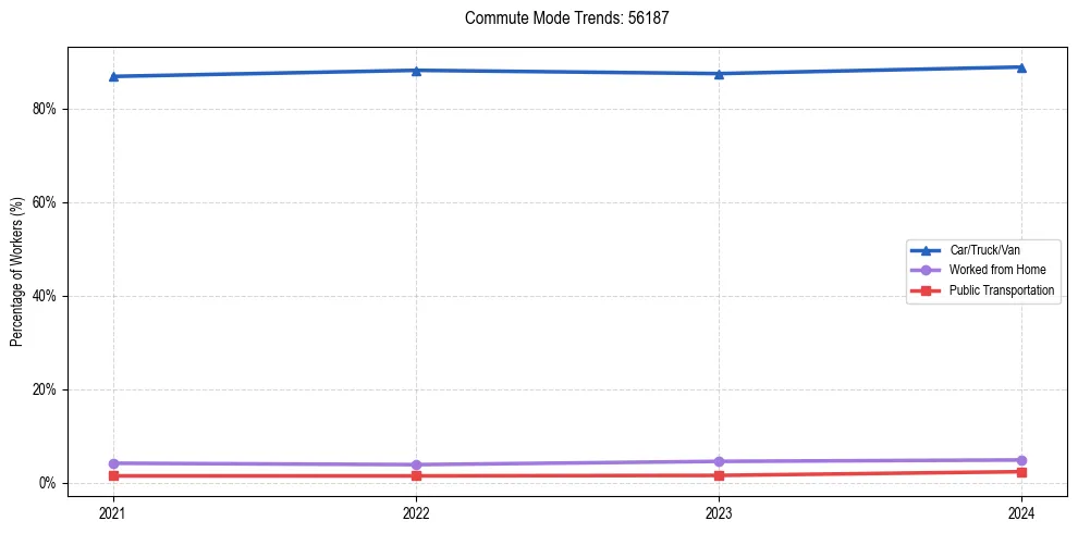 Transportation trends in US ZIP Code 56187