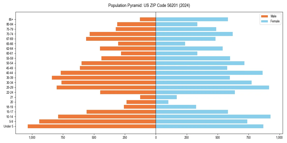 Population pyramid for 