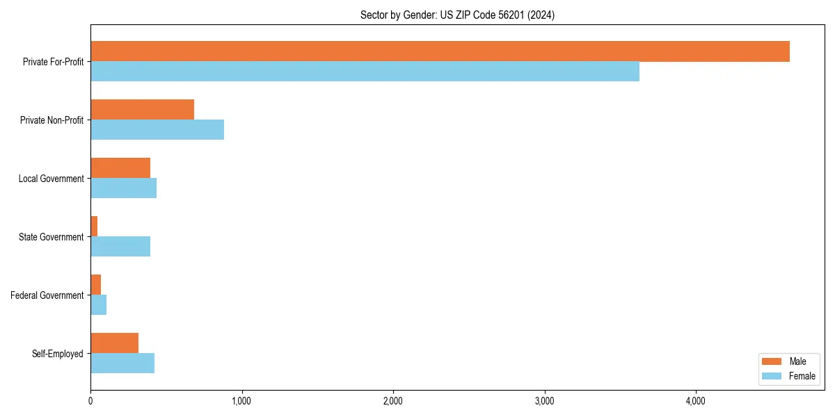 Employment sector breakdown by gender in 