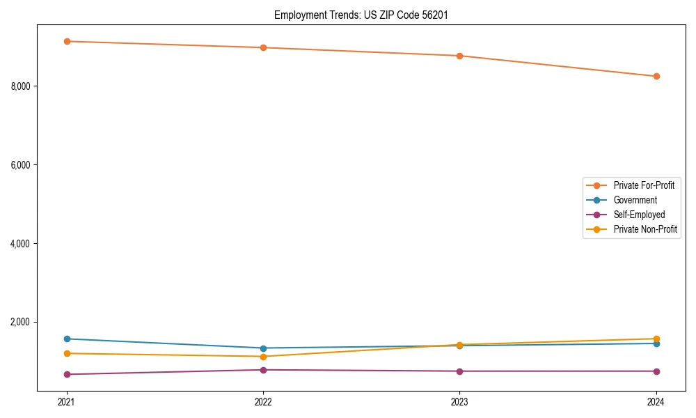 Long-term employment trends in 