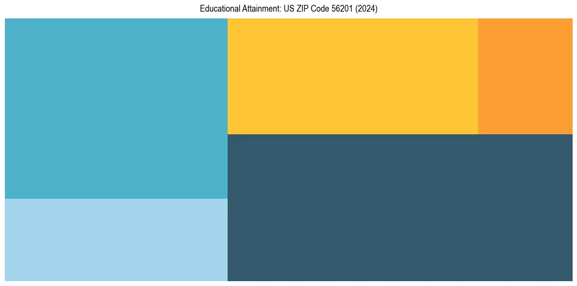 Education Treemap for  in 2024