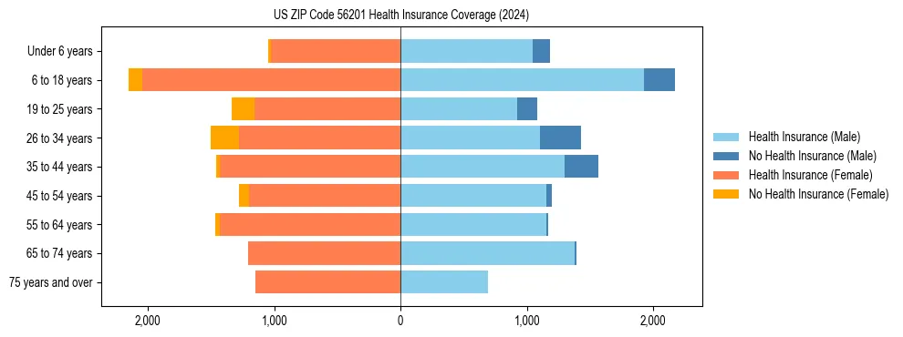 Health insurance pyramid for US ZIP Code 56201