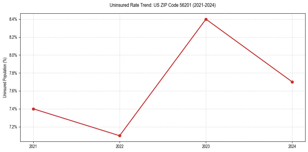 Uninsured trend chart for US ZIP Code 56201