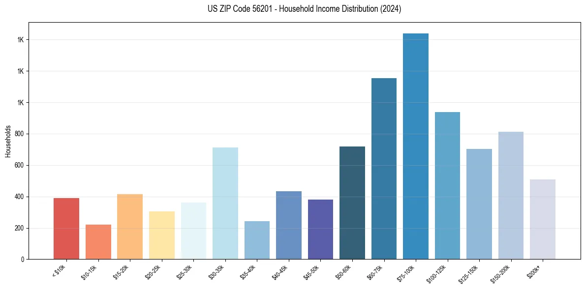 Income Distribution for 