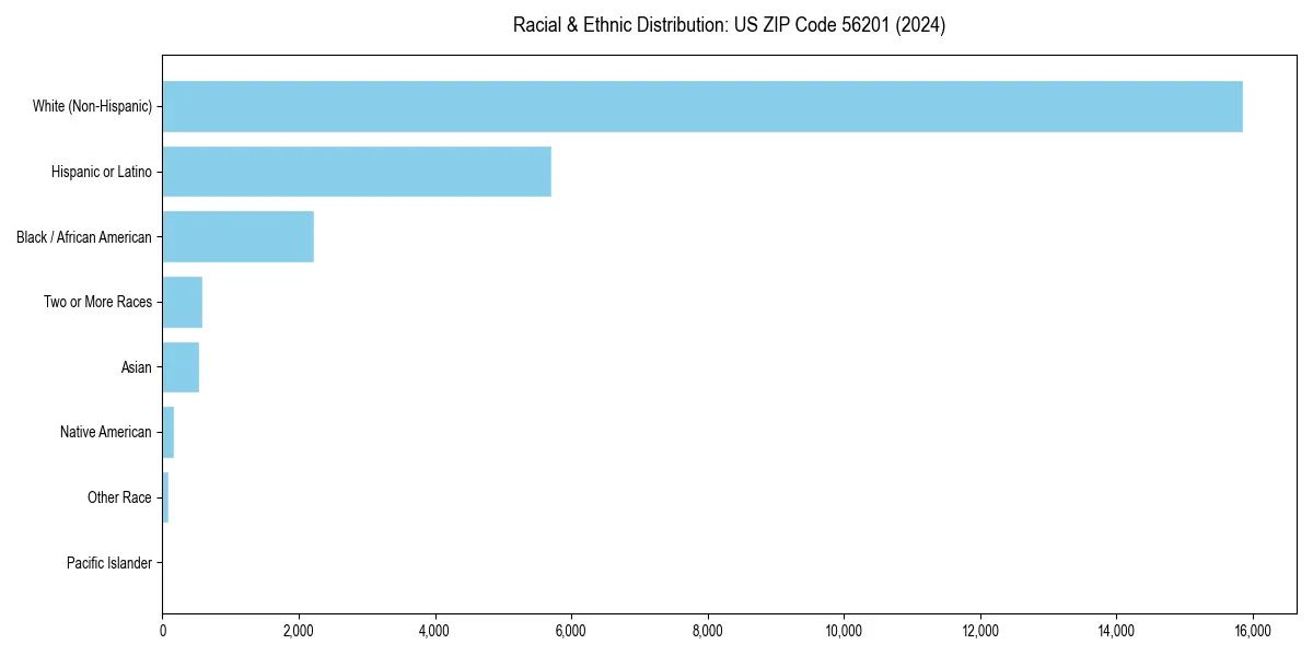 Bar chart showing racial distribution in  for 2024