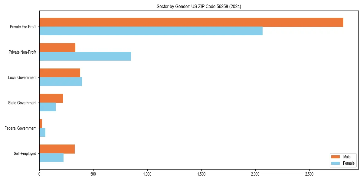 Employment sector breakdown by gender in 