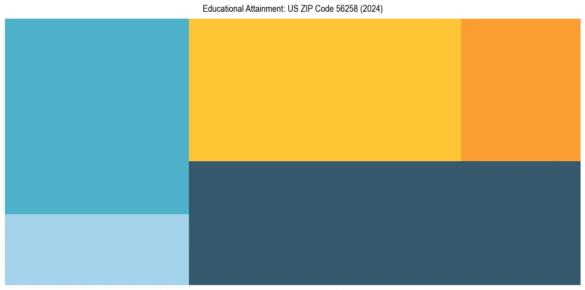 Education Treemap for  in 2024