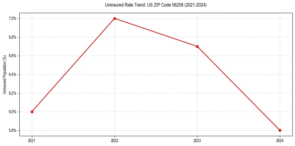 Uninsured trend chart for US ZIP Code 56258