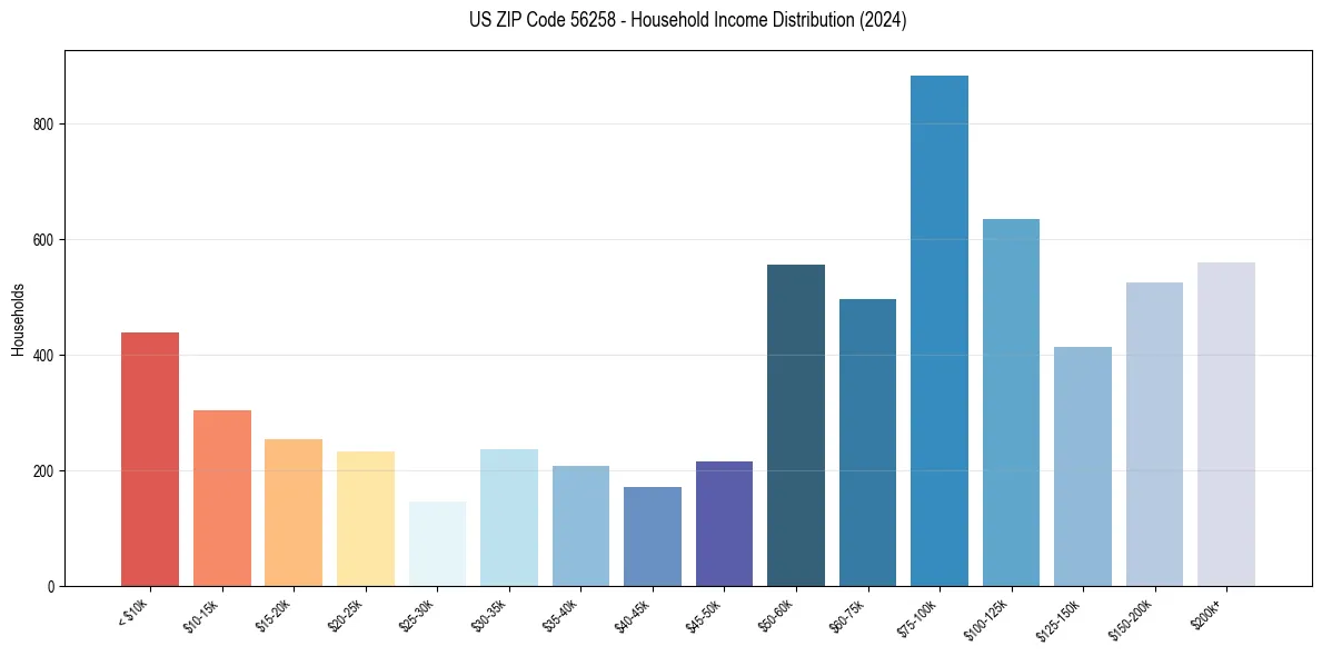 Income Distribution for 