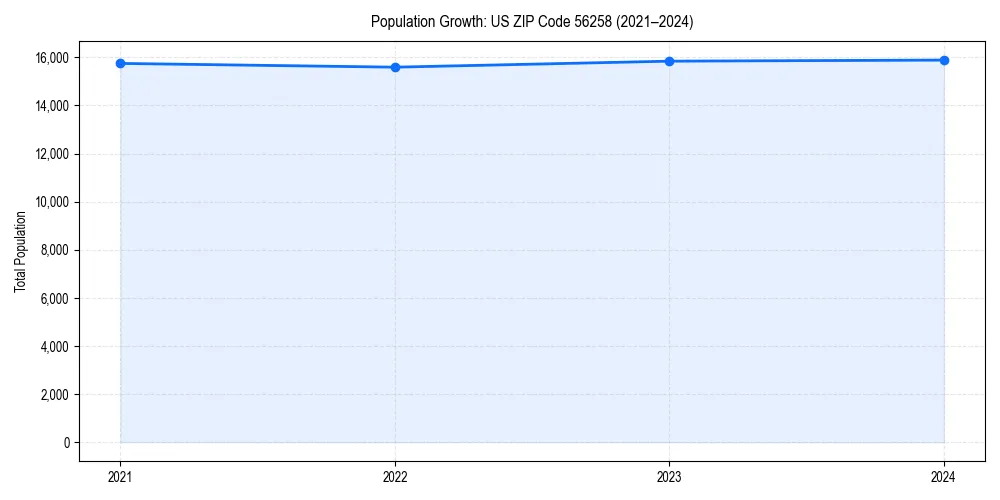 Population trends in 