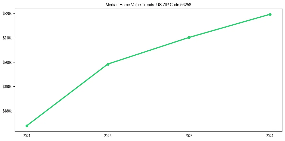 Median property value trends in 