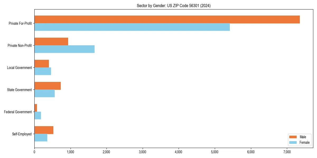 Employment sector breakdown by gender in 