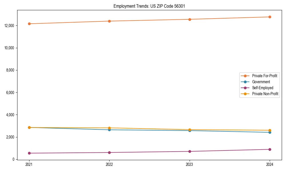 Long-term employment trends in 