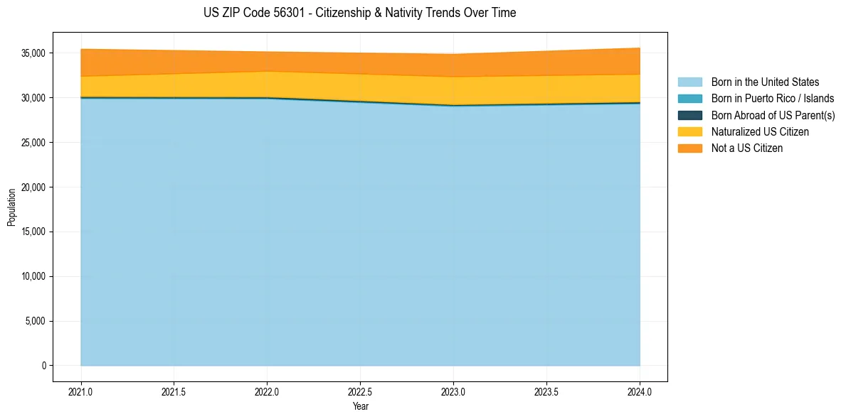 Historical nativity trends for 