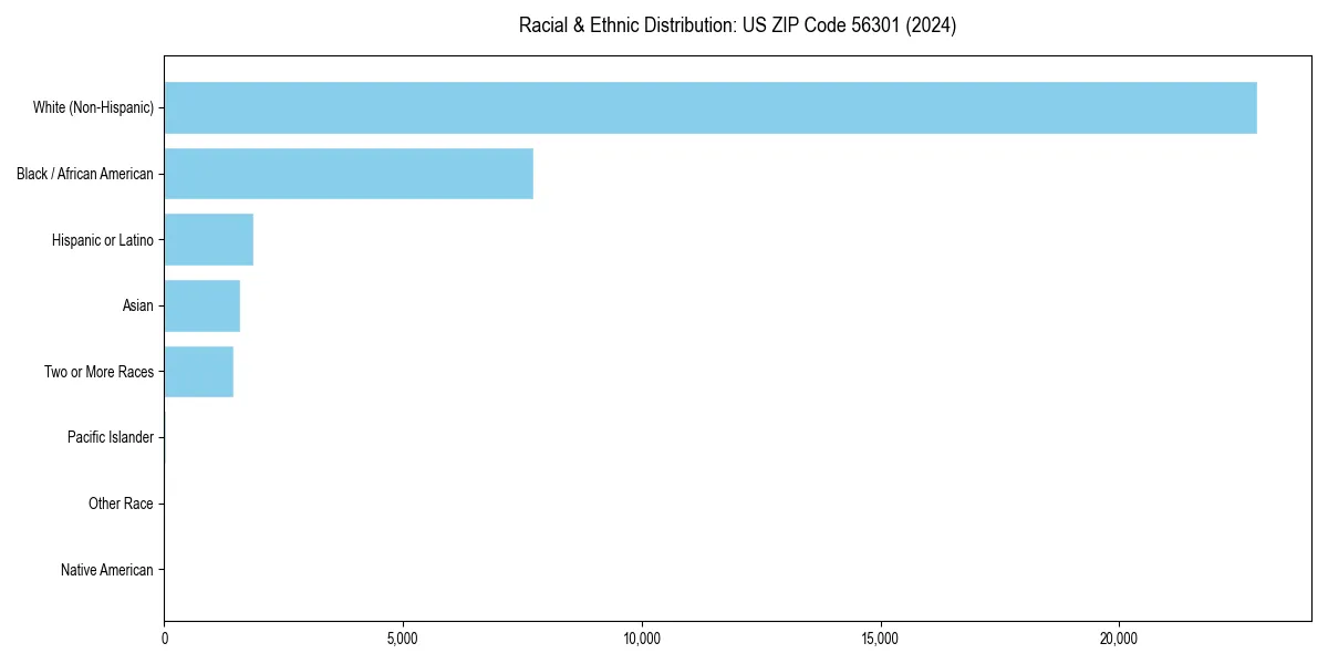 Bar chart showing racial distribution in  for 2024