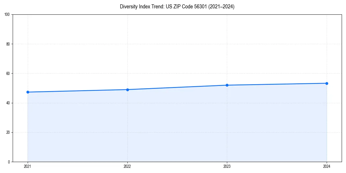 Line chart showing diversity index trends for 