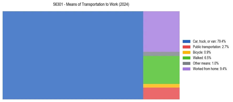 Commute modes in US ZIP Code 56301