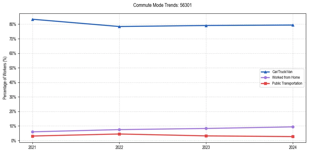 Transportation trends in US ZIP Code 56301
