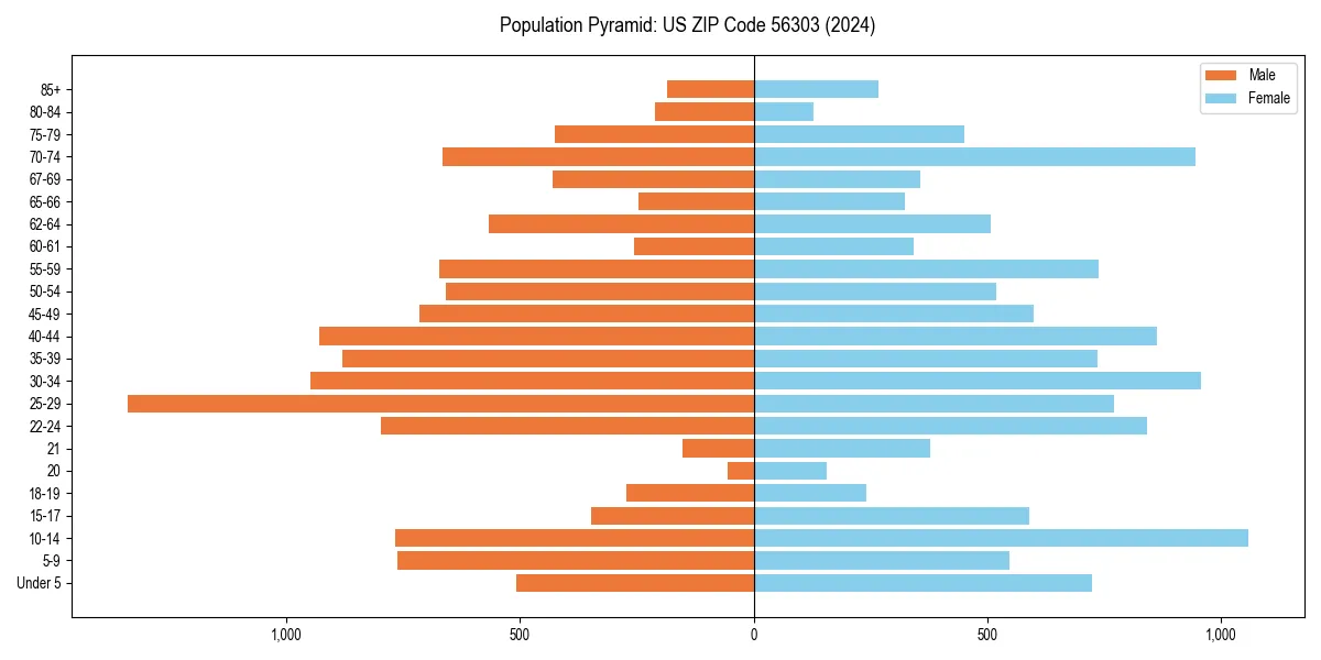 Population pyramid for 