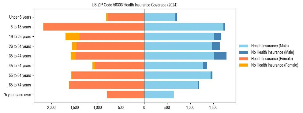 Health insurance pyramid for US ZIP Code 56303