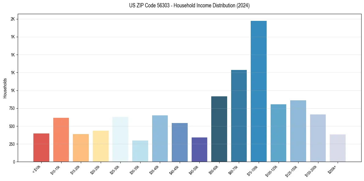 Income Distribution for 