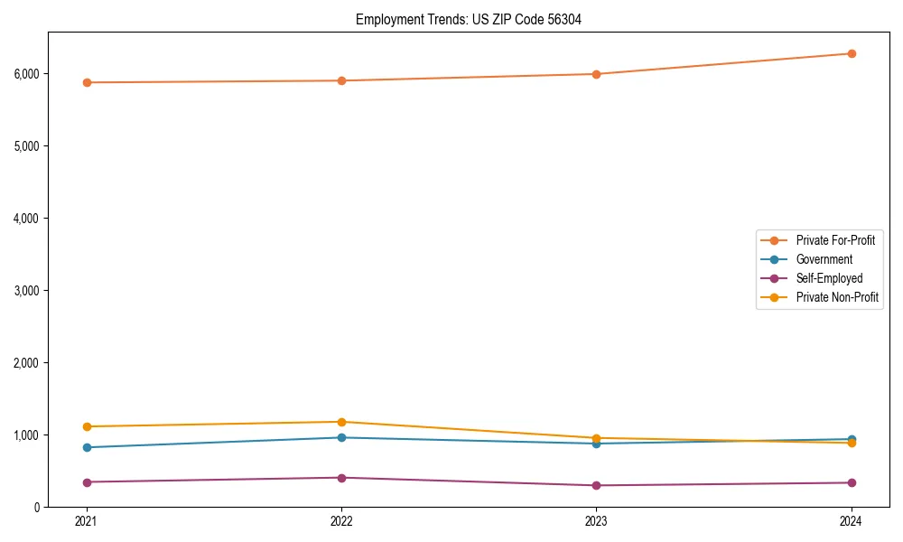 Long-term employment trends in 
