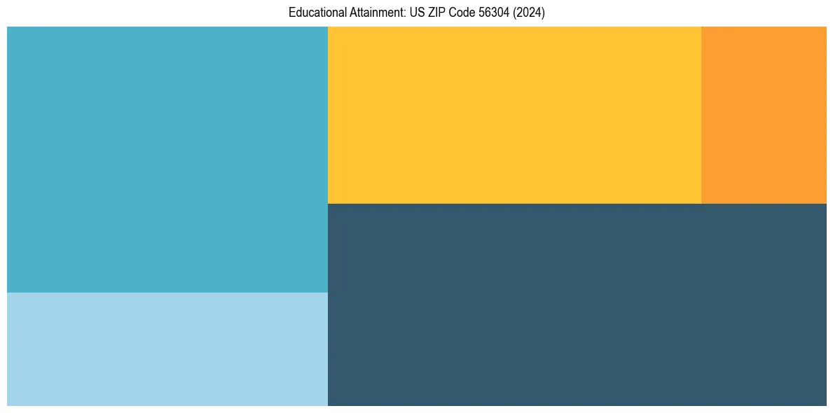 Education Treemap for  in 2024