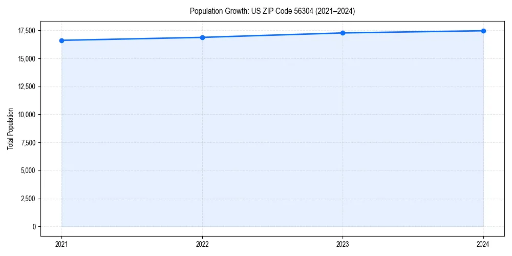 Population trends in 