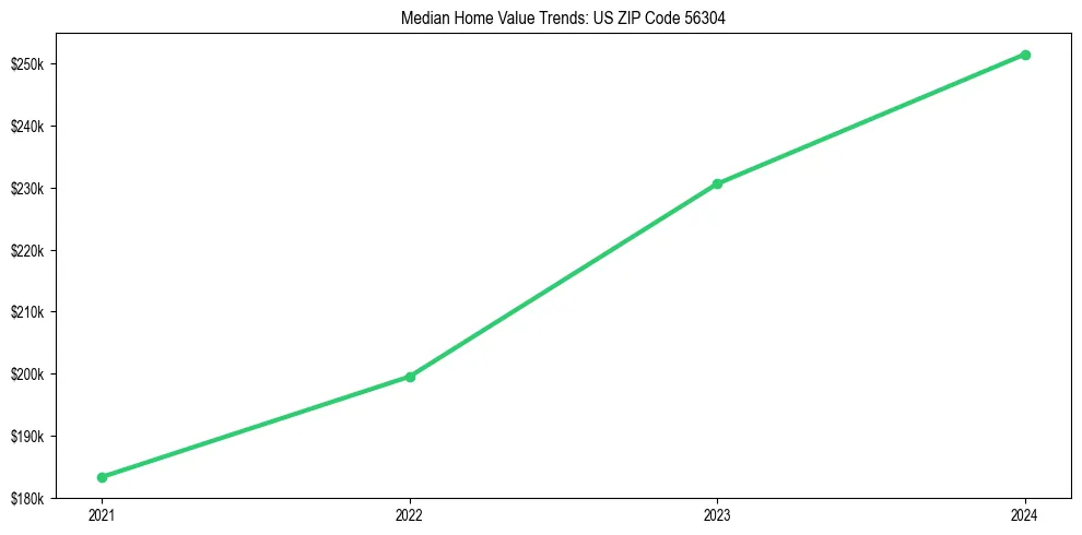 Median property value trends in 