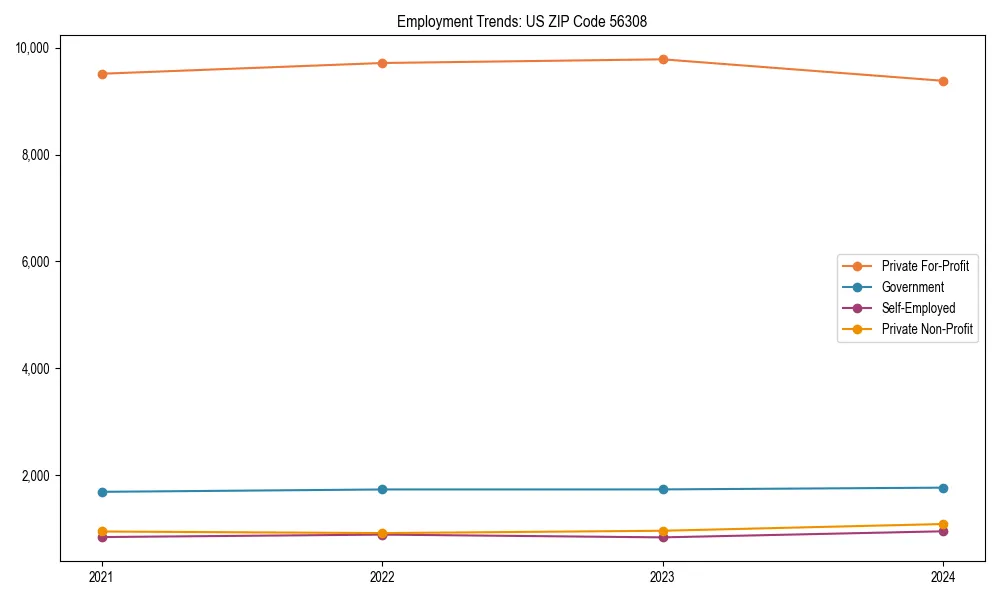 Long-term employment trends in 