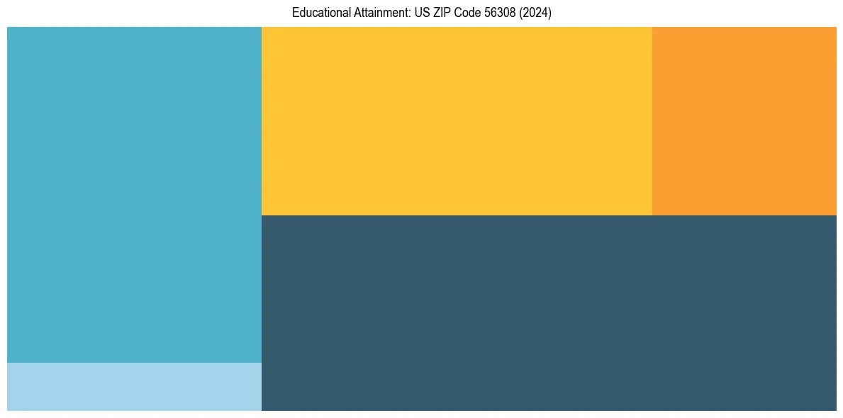 Education Treemap for  in 2024