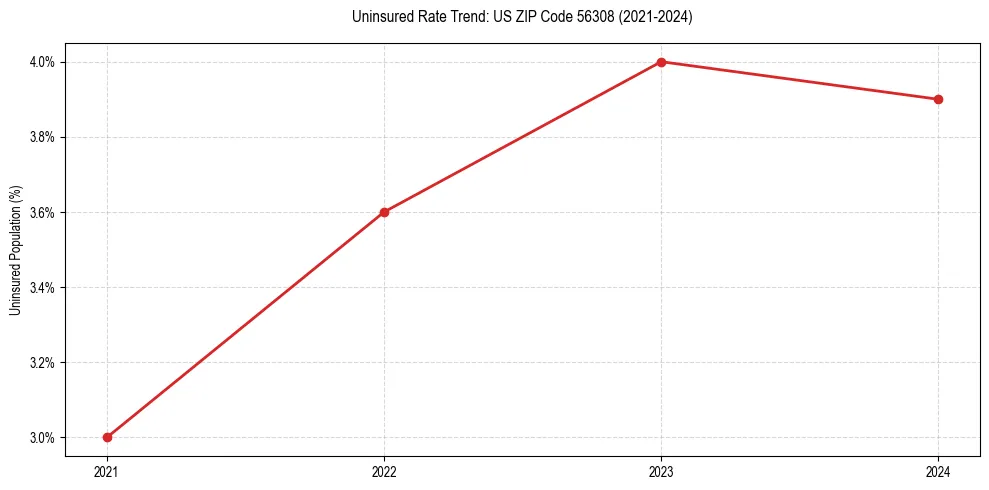 Uninsured trend chart for US ZIP Code 56308