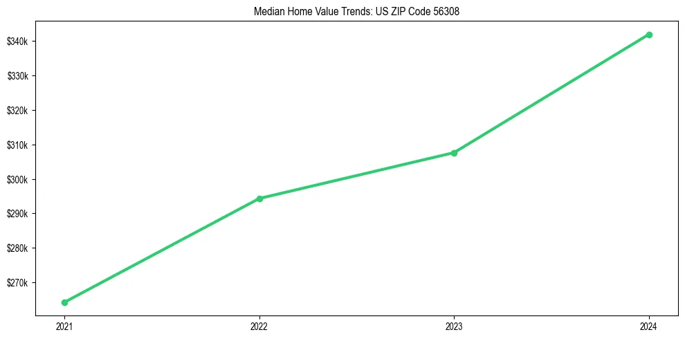 Median property value trends in 