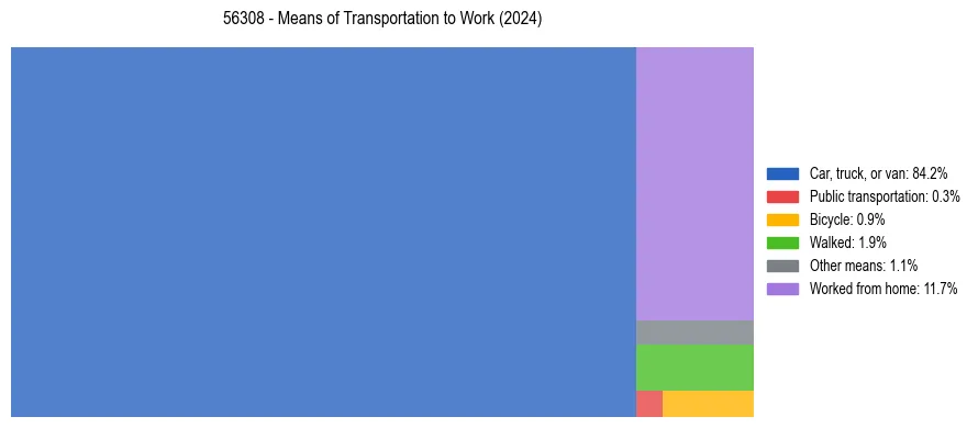 Commute modes in US ZIP Code 56308