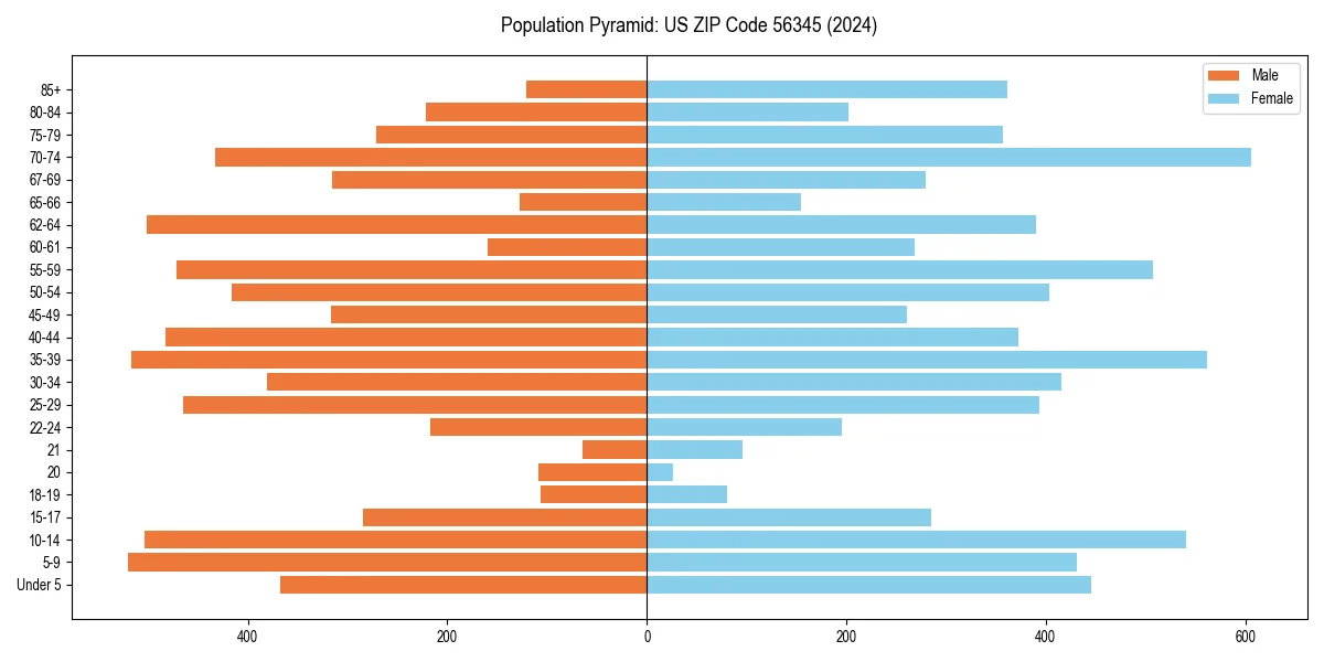 Population pyramid for 