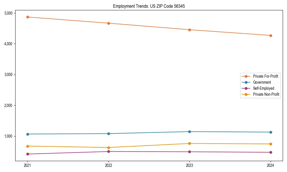 Long-term employment trends in 