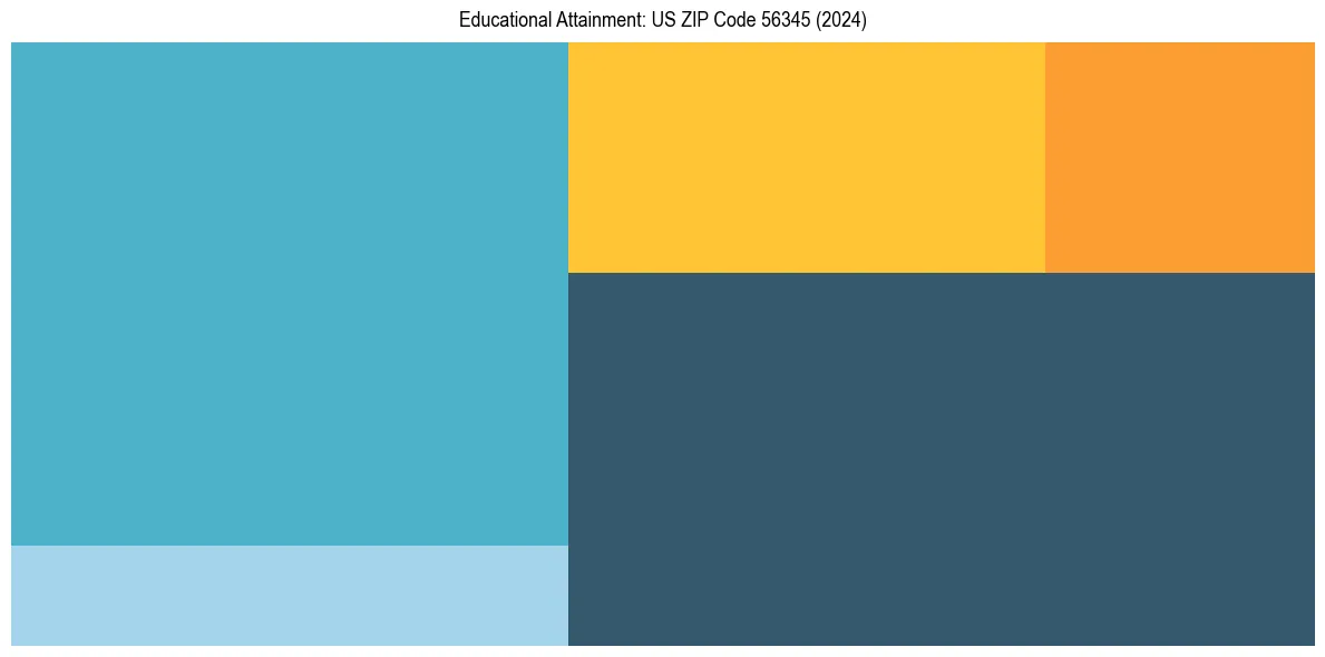 Education Treemap for  in 2024