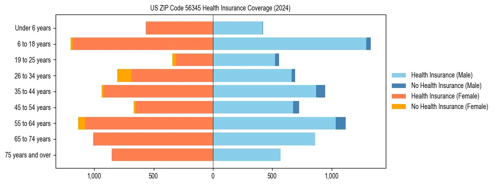 Health insurance pyramid for US ZIP Code 56345