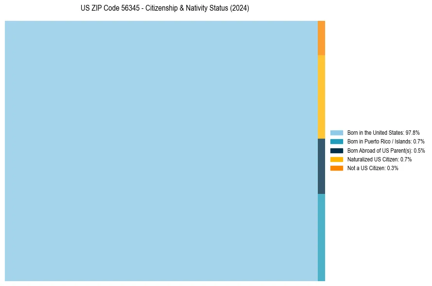 Nativity Treemap for 