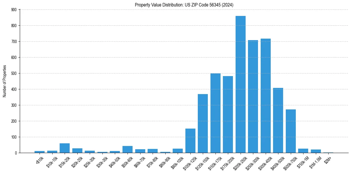 Value Distribution for 