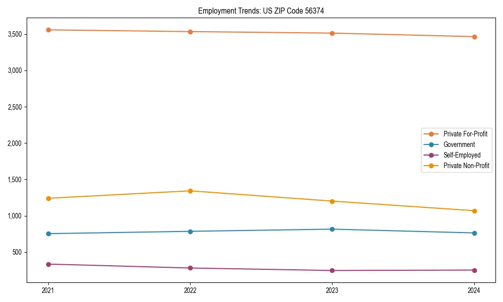 Long-term employment trends in 