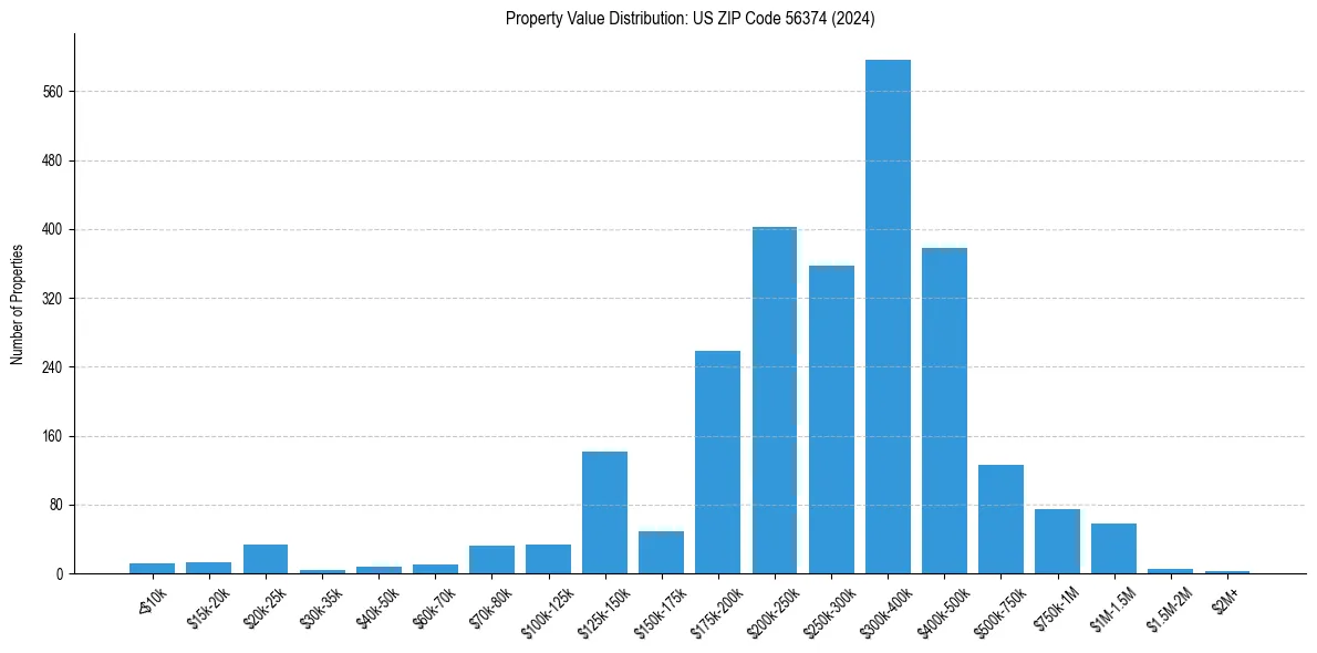 Value Distribution for 