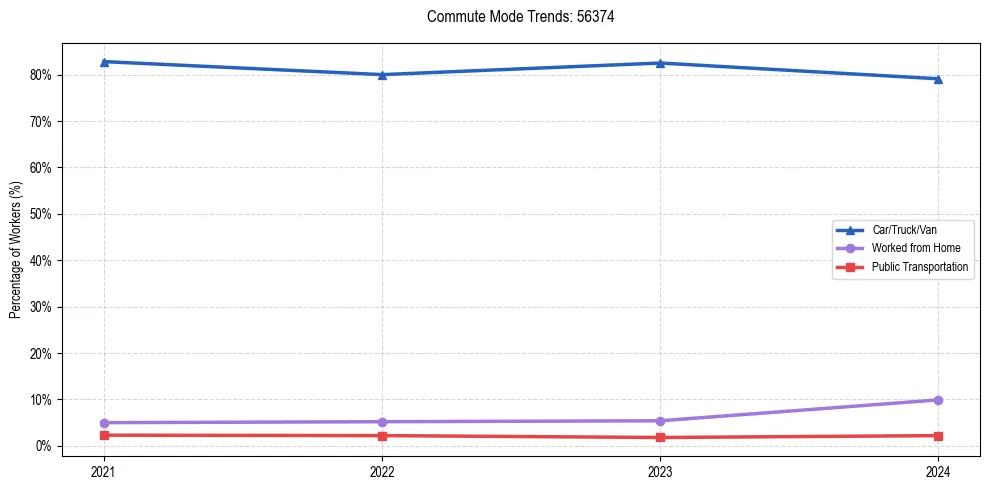Transportation trends in US ZIP Code 56374