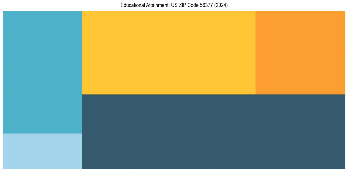 Education Treemap for  in 2024