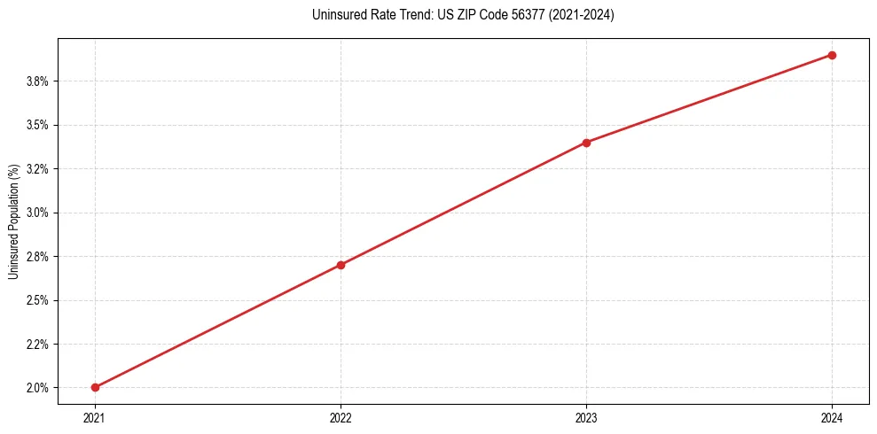 Uninsured trend chart for US ZIP Code 56377