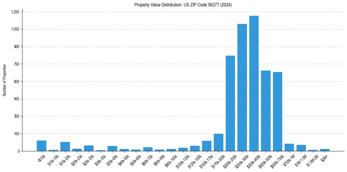 Value Distribution for 