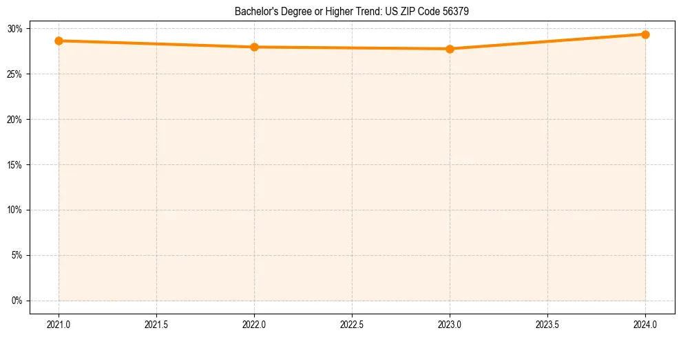 Trend chart showing bachelor degree growth in 