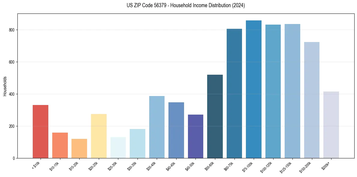 Income Distribution for 